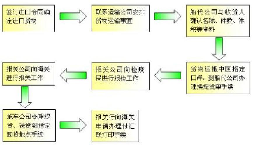 陜西貨運(yùn)代理操作手續(xù)流程陜西貨運(yùn)代理操作手續(xù)流程圖