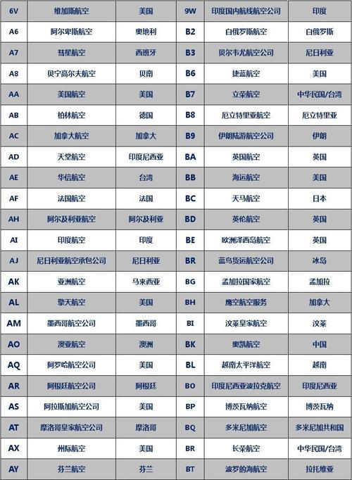 航空貨運區(qū)航空貨運區(qū)代碼