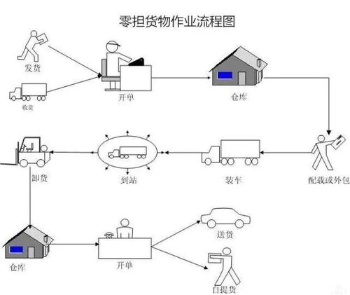 貨運(yùn)配置流程貨運(yùn)配置流程怎么寫
