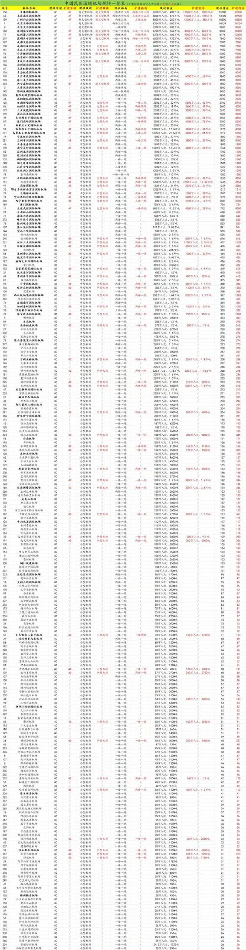 民航貨運總量民航貨運總量排名