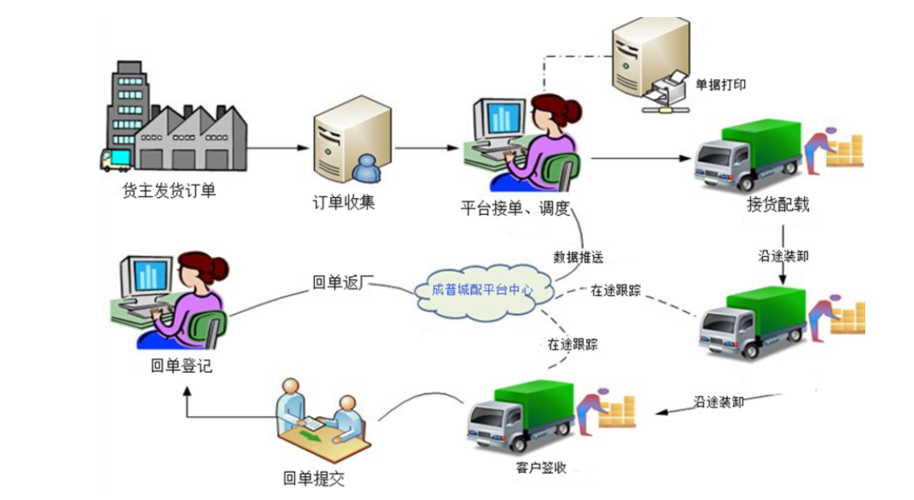 貨運(yùn)云買賣貨運(yùn)云平臺