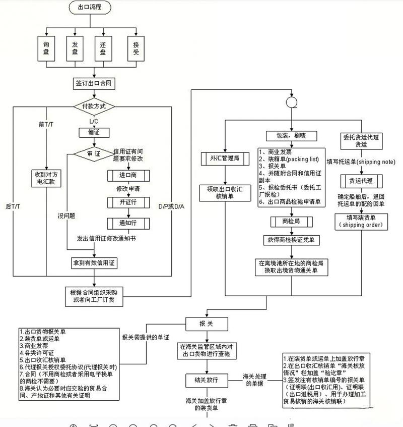 貨運(yùn)整套流程貨運(yùn)整套流程是什么