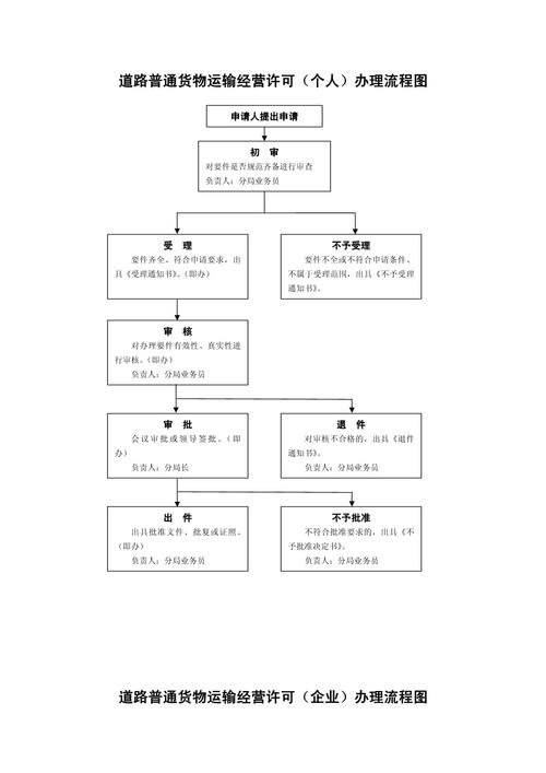貨運(yùn)運(yùn)輸手續(xù)貨運(yùn)運(yùn)輸手續(xù)辦理流程